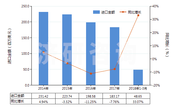 2014-2018年3月中國(guó)非電器用的石墨或其他碳精制品(HS68151000)進(jìn)口總額及增速統(tǒng)計(jì) 2014-2018年3月中國(guó)非電器用的石墨或其他碳精制品(HS68151000)進(jìn)口總額及增速統(tǒng)計(jì)